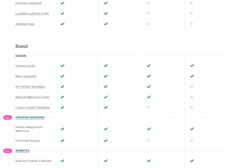 Mailchimp Email marketing strategy pricing plans ans features